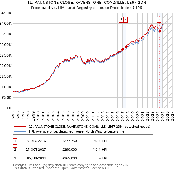 11, RAUNSTONE CLOSE, RAVENSTONE, COALVILLE, LE67 2DN: Price paid vs HM Land Registry's House Price Index