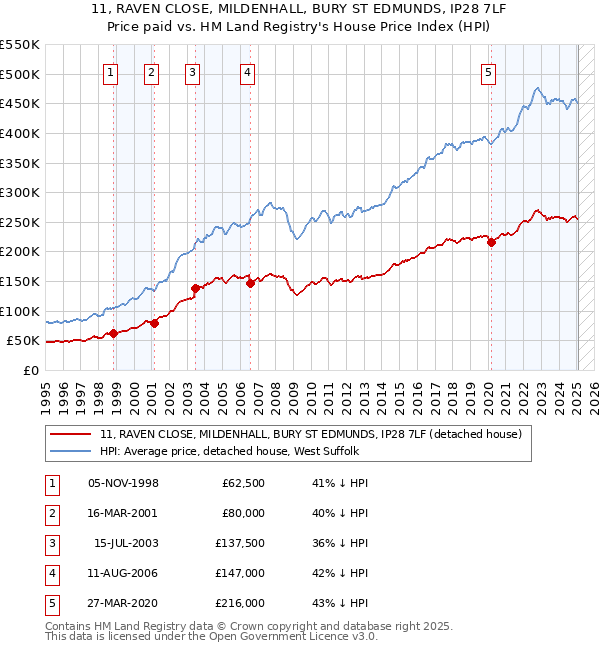11, RAVEN CLOSE, MILDENHALL, BURY ST EDMUNDS, IP28 7LF: Price paid vs HM Land Registry's House Price Index