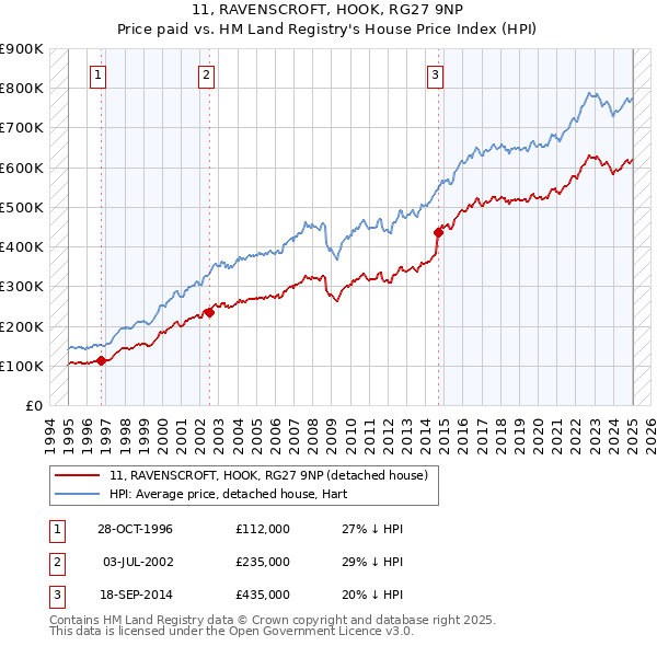 11, RAVENSCROFT, HOOK, RG27 9NP: Price paid vs HM Land Registry's House Price Index