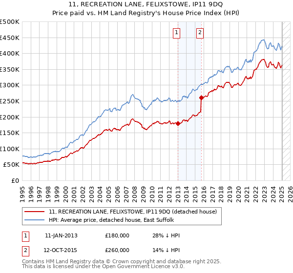 11, RECREATION LANE, FELIXSTOWE, IP11 9DQ: Price paid vs HM Land Registry's House Price Index