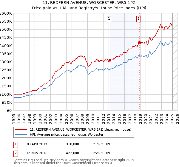 11, REDFERN AVENUE, WORCESTER, WR5 1PZ: Price paid vs HM Land Registry's House Price Index
