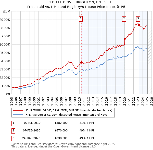 11, REDHILL DRIVE, BRIGHTON, BN1 5FH: Price paid vs HM Land Registry's House Price Index