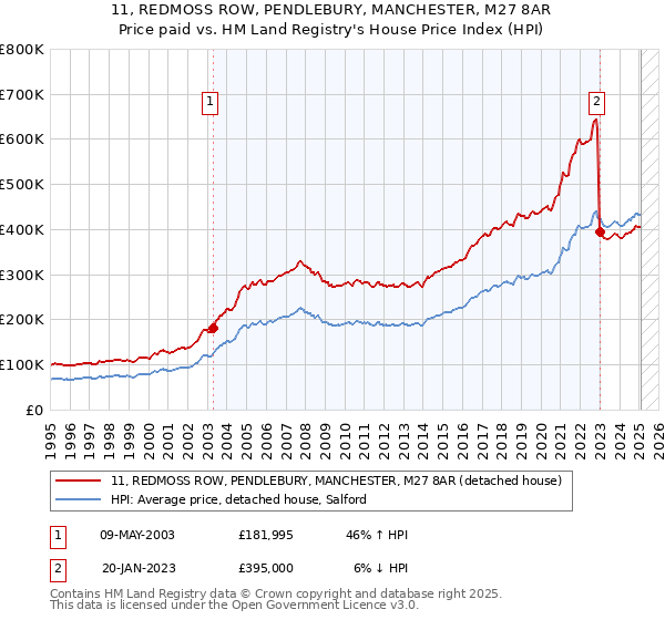 11, REDMOSS ROW, PENDLEBURY, MANCHESTER, M27 8AR: Price paid vs HM Land Registry's House Price Index