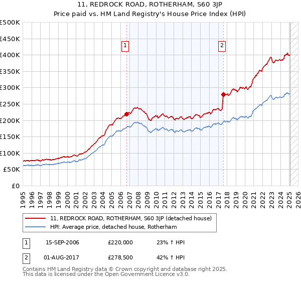 11, REDROCK ROAD, ROTHERHAM, S60 3JP: Price paid vs HM Land Registry's House Price Index