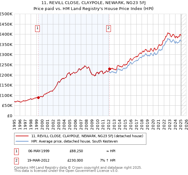11, REVILL CLOSE, CLAYPOLE, NEWARK, NG23 5FJ: Price paid vs HM Land Registry's House Price Index