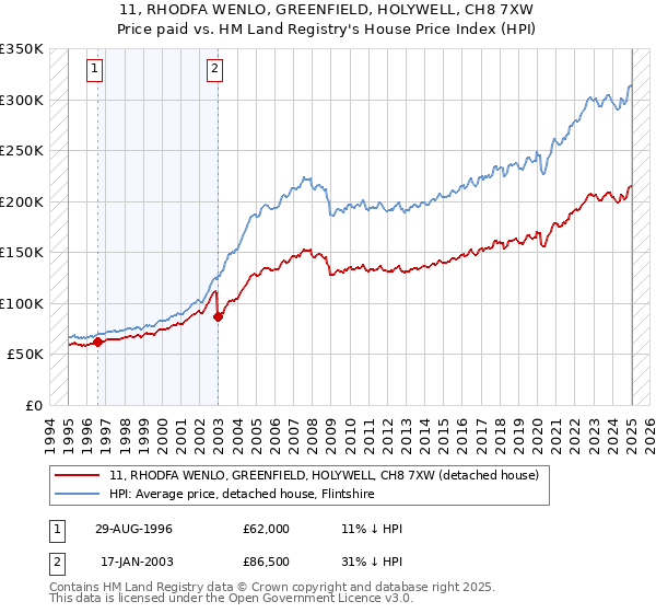 11, RHODFA WENLO, GREENFIELD, HOLYWELL, CH8 7XW: Price paid vs HM Land Registry's House Price Index