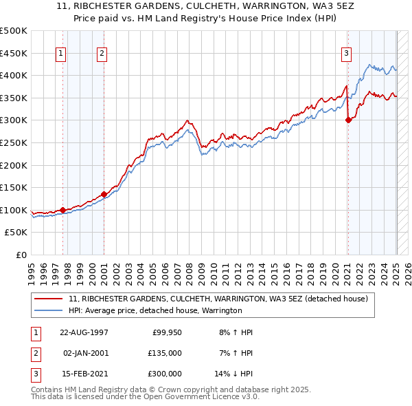 11, RIBCHESTER GARDENS, CULCHETH, WARRINGTON, WA3 5EZ: Price paid vs HM Land Registry's House Price Index