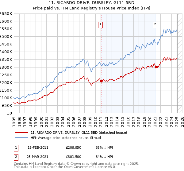 11, RICARDO DRIVE, DURSLEY, GL11 5BD: Price paid vs HM Land Registry's House Price Index