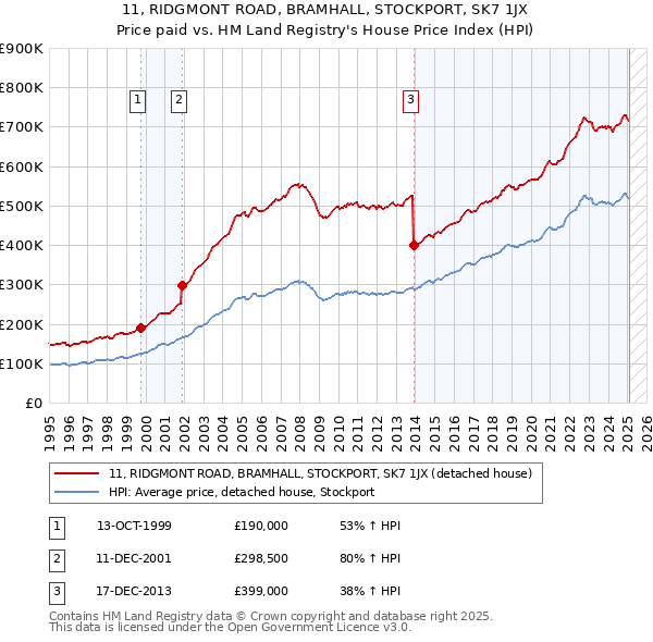 11, RIDGMONT ROAD, BRAMHALL, STOCKPORT, SK7 1JX: Price paid vs HM Land Registry's House Price Index