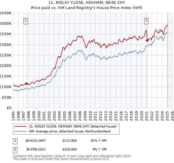 11, RIDLEY CLOSE, HEXHAM, NE46 2HY: Price paid vs HM Land Registry's House Price Index