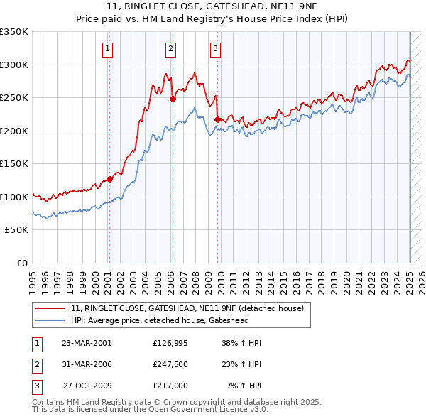 11, RINGLET CLOSE, GATESHEAD, NE11 9NF: Price paid vs HM Land Registry's House Price Index