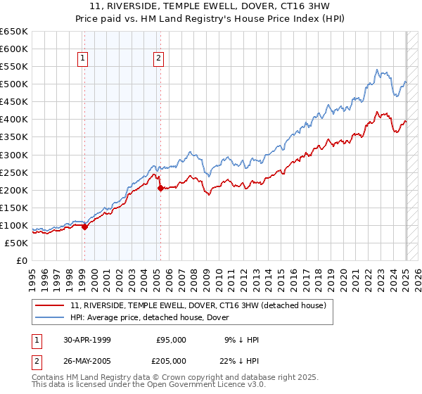 11, RIVERSIDE, TEMPLE EWELL, DOVER, CT16 3HW: Price paid vs HM Land Registry's House Price Index