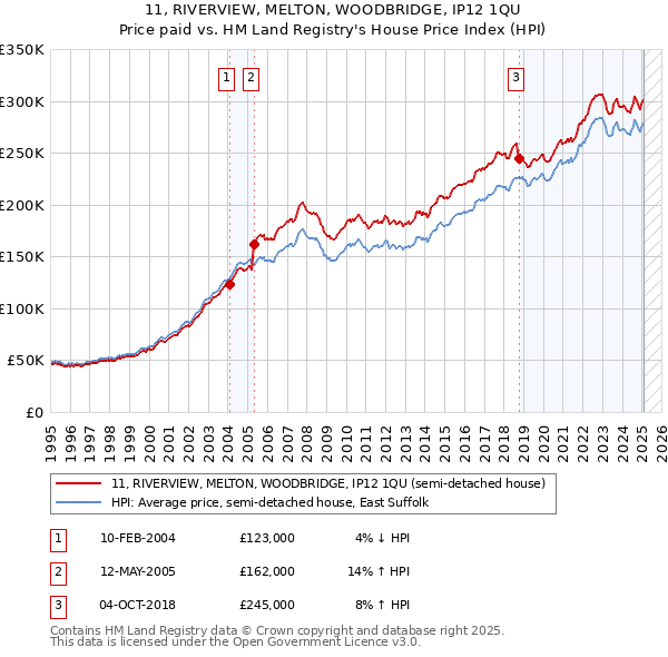 11, RIVERVIEW, MELTON, WOODBRIDGE, IP12 1QU: Price paid vs HM Land Registry's House Price Index
