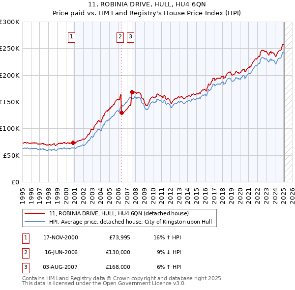 11, ROBINIA DRIVE, HULL, HU4 6QN: Price paid vs HM Land Registry's House Price Index