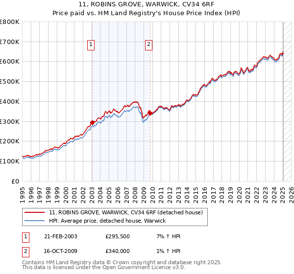 11, ROBINS GROVE, WARWICK, CV34 6RF: Price paid vs HM Land Registry's House Price Index