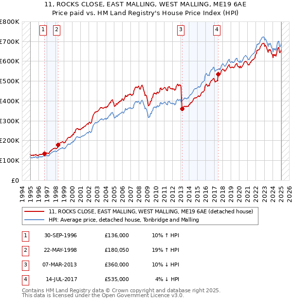 11, ROCKS CLOSE, EAST MALLING, WEST MALLING, ME19 6AE: Price paid vs HM Land Registry's House Price Index