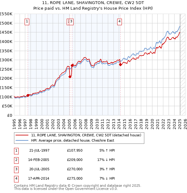 11, ROPE LANE, SHAVINGTON, CREWE, CW2 5DT: Price paid vs HM Land Registry's House Price Index