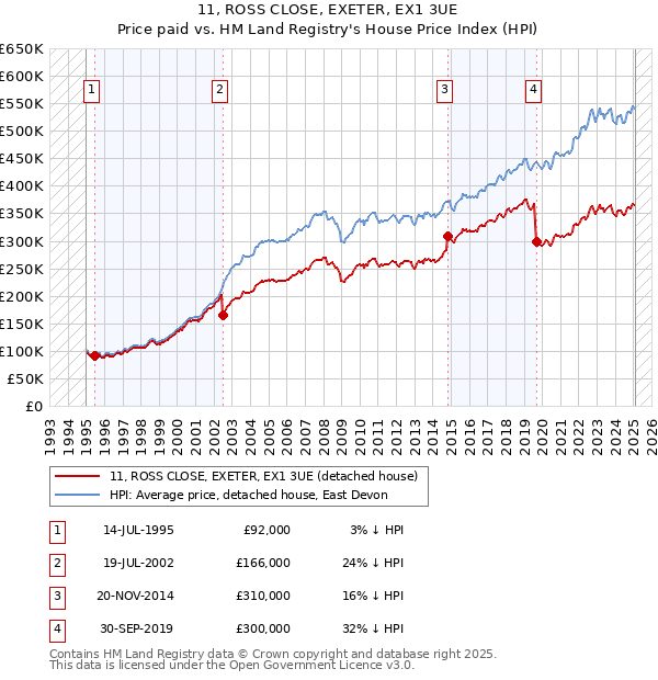 11, ROSS CLOSE, EXETER, EX1 3UE: Price paid vs HM Land Registry's House Price Index