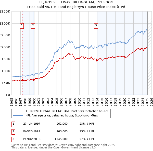 11, ROSSETTI WAY, BILLINGHAM, TS23 3GG: Price paid vs HM Land Registry's House Price Index