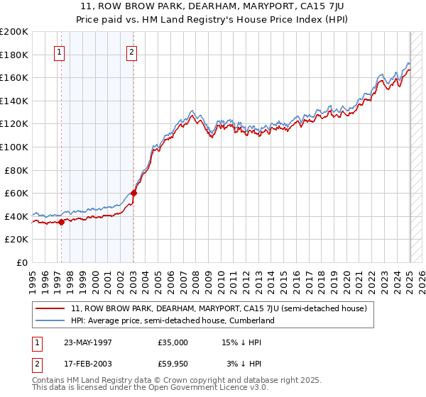 11, ROW BROW PARK, DEARHAM, MARYPORT, CA15 7JU: Price paid vs HM Land Registry's House Price Index