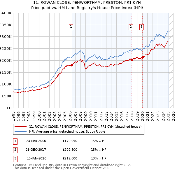 11, ROWAN CLOSE, PENWORTHAM, PRESTON, PR1 0YH: Price paid vs HM Land Registry's House Price Index