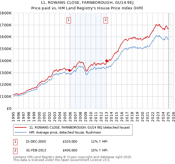 11, ROWANS CLOSE, FARNBOROUGH, GU14 9EJ: Price paid vs HM Land Registry's House Price Index