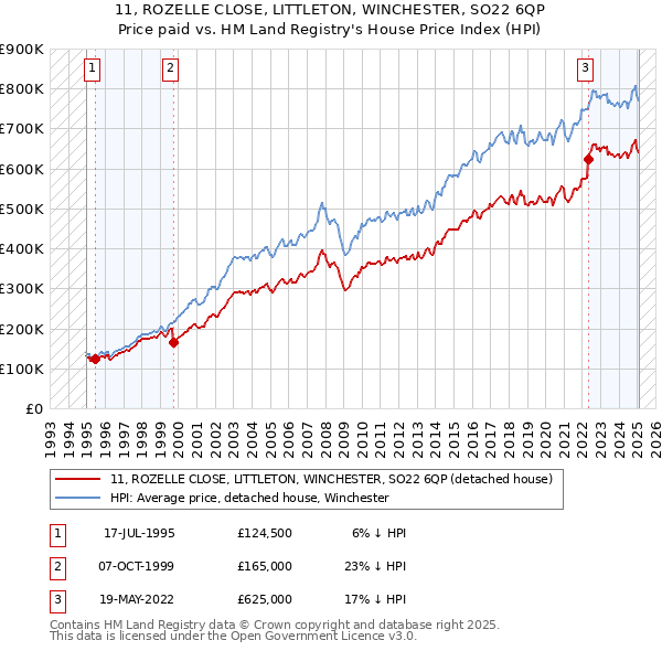 11, ROZELLE CLOSE, LITTLETON, WINCHESTER, SO22 6QP: Price paid vs HM Land Registry's House Price Index