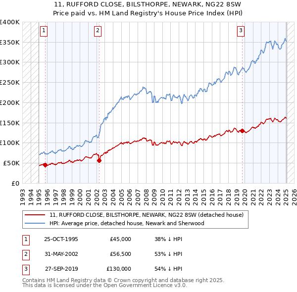 11, RUFFORD CLOSE, BILSTHORPE, NEWARK, NG22 8SW: Price paid vs HM Land Registry's House Price Index