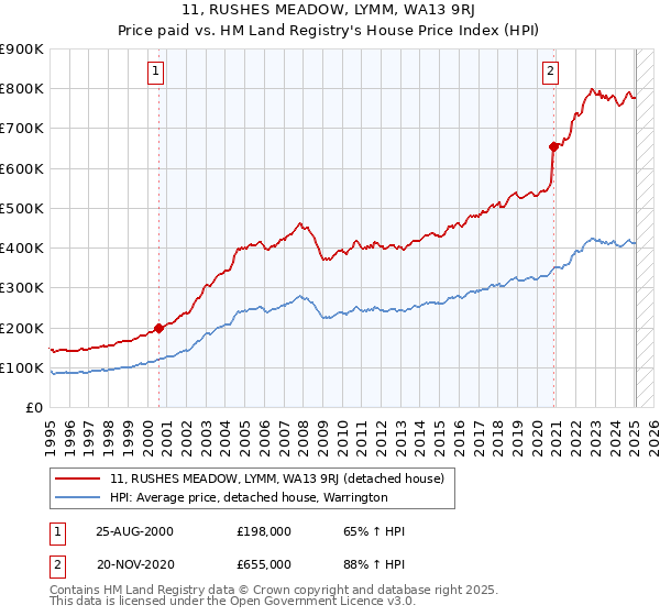 11, RUSHES MEADOW, LYMM, WA13 9RJ: Price paid vs HM Land Registry's House Price Index