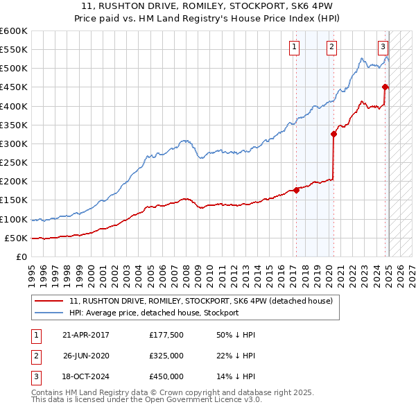 11, RUSHTON DRIVE, ROMILEY, STOCKPORT, SK6 4PW: Price paid vs HM Land Registry's House Price Index
