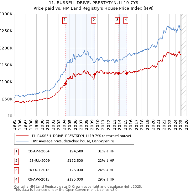 11, RUSSELL DRIVE, PRESTATYN, LL19 7YS: Price paid vs HM Land Registry's House Price Index