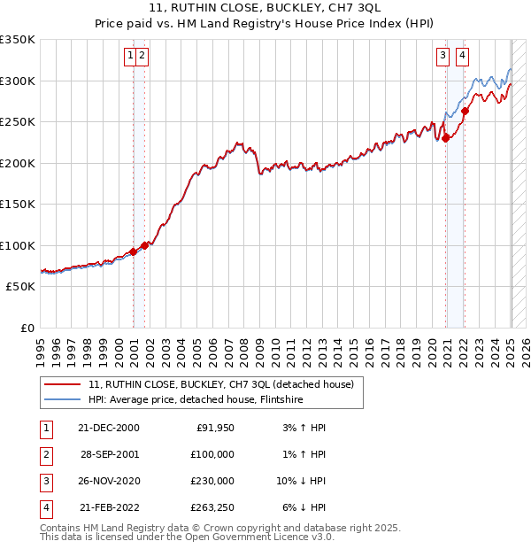 11, RUTHIN CLOSE, BUCKLEY, CH7 3QL: Price paid vs HM Land Registry's House Price Index