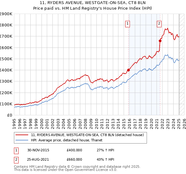 11, RYDERS AVENUE, WESTGATE-ON-SEA, CT8 8LN: Price paid vs HM Land Registry's House Price Index