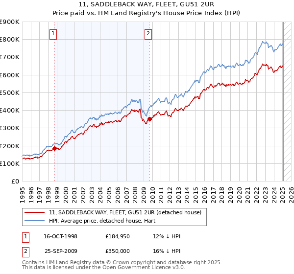 11, SADDLEBACK WAY, FLEET, GU51 2UR: Price paid vs HM Land Registry's House Price Index