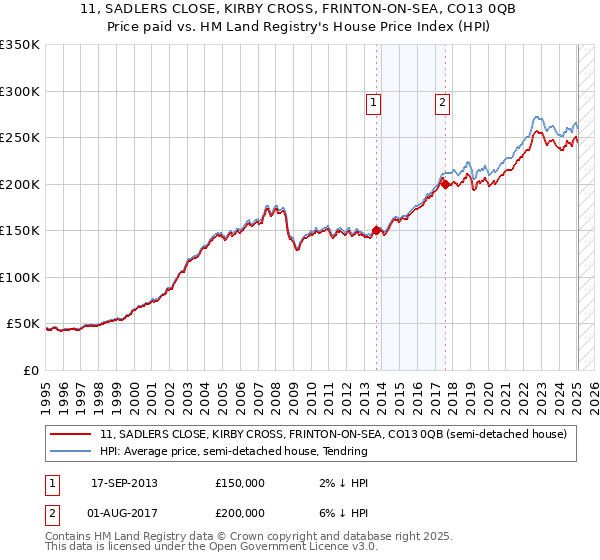 11, SADLERS CLOSE, KIRBY CROSS, FRINTON-ON-SEA, CO13 0QB: Price paid vs HM Land Registry's House Price Index