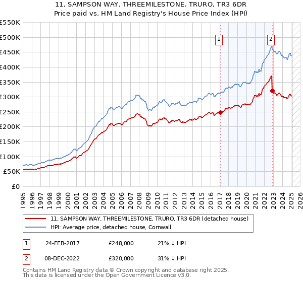11, SAMPSON WAY, THREEMILESTONE, TRURO, TR3 6DR: Price paid vs HM Land Registry's House Price Index