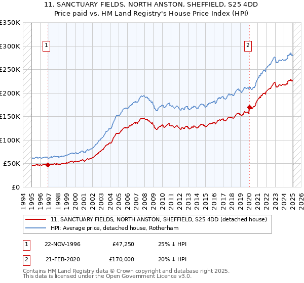 11, SANCTUARY FIELDS, NORTH ANSTON, SHEFFIELD, S25 4DD: Price paid vs HM Land Registry's House Price Index