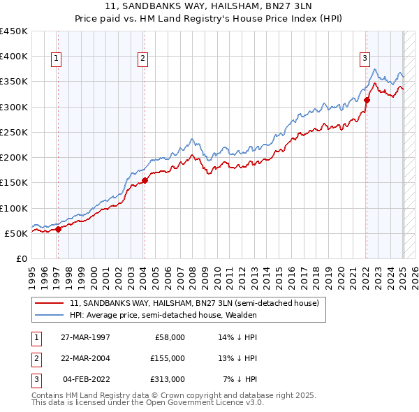 11, SANDBANKS WAY, HAILSHAM, BN27 3LN: Price paid vs HM Land Registry's House Price Index