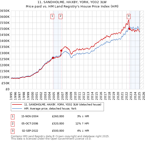 11, SANDHOLME, HAXBY, YORK, YO32 3LW: Price paid vs HM Land Registry's House Price Index