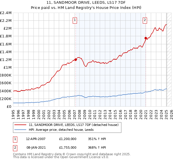 11, SANDMOOR DRIVE, LEEDS, LS17 7DF: Price paid vs HM Land Registry's House Price Index