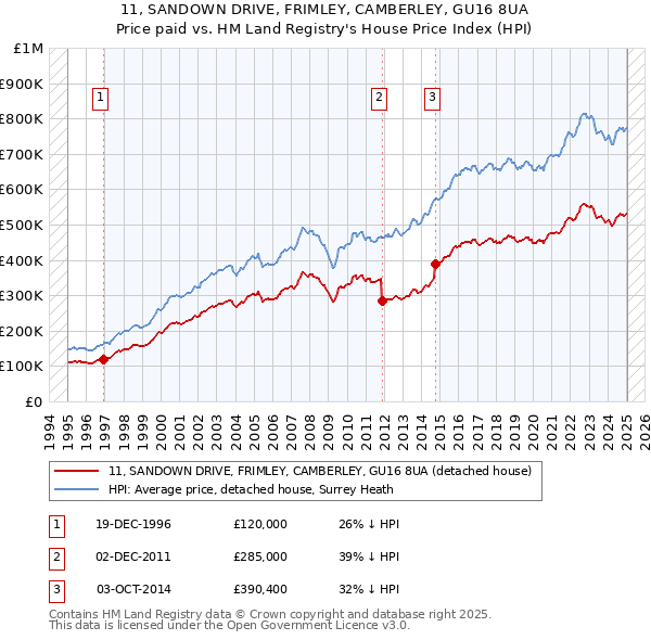 11, SANDOWN DRIVE, FRIMLEY, CAMBERLEY, GU16 8UA: Price paid vs HM Land Registry's House Price Index