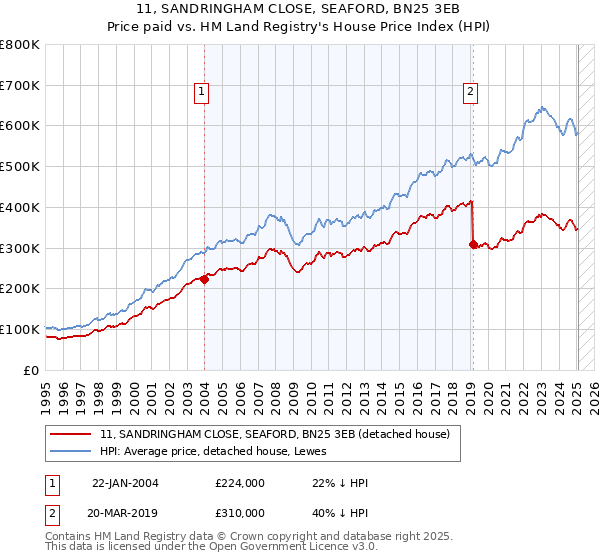 11, SANDRINGHAM CLOSE, SEAFORD, BN25 3EB: Price paid vs HM Land Registry's House Price Index