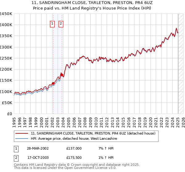 11, SANDRINGHAM CLOSE, TARLETON, PRESTON, PR4 6UZ: Price paid vs HM Land Registry's House Price Index