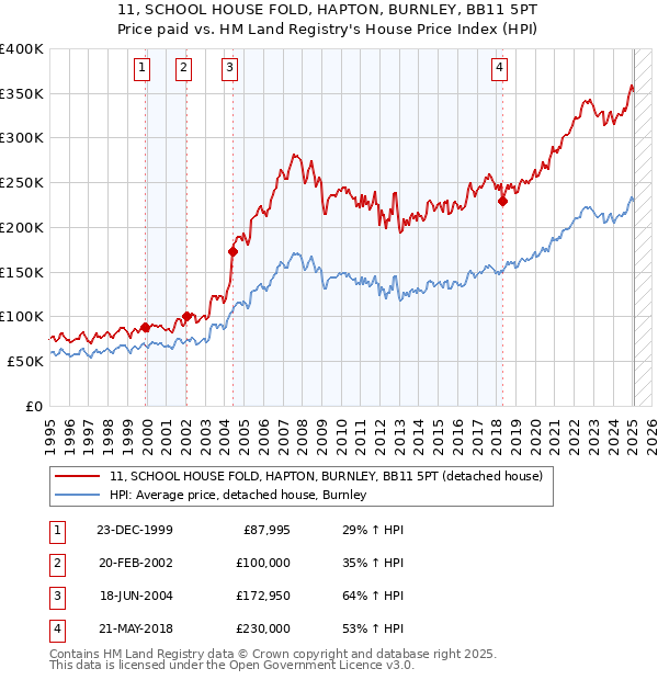 11, SCHOOL HOUSE FOLD, HAPTON, BURNLEY, BB11 5PT: Price paid vs HM Land Registry's House Price Index