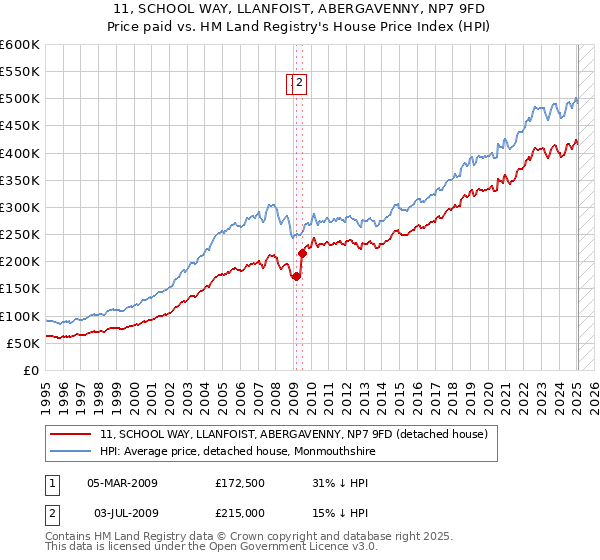 11, SCHOOL WAY, LLANFOIST, ABERGAVENNY, NP7 9FD: Price paid vs HM Land Registry's House Price Index