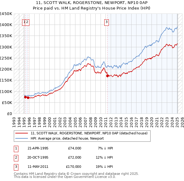 11, SCOTT WALK, ROGERSTONE, NEWPORT, NP10 0AP: Price paid vs HM Land Registry's House Price Index