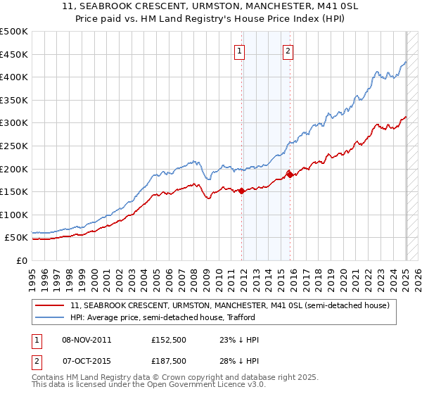 11, SEABROOK CRESCENT, URMSTON, MANCHESTER, M41 0SL: Price paid vs HM Land Registry's House Price Index