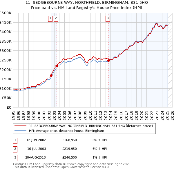 11, SEDGEBOURNE WAY, NORTHFIELD, BIRMINGHAM, B31 5HQ: Price paid vs HM Land Registry's House Price Index