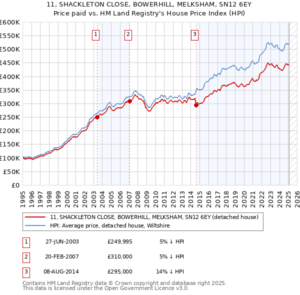 11, SHACKLETON CLOSE, BOWERHILL, MELKSHAM, SN12 6EY: Price paid vs HM Land Registry's House Price Index