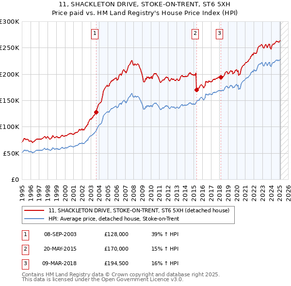11, SHACKLETON DRIVE, STOKE-ON-TRENT, ST6 5XH: Price paid vs HM Land Registry's House Price Index